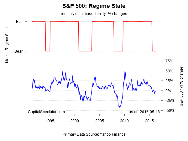 S&P 500: Regime State