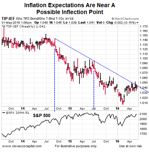 TIP-IEF Weekly Chart