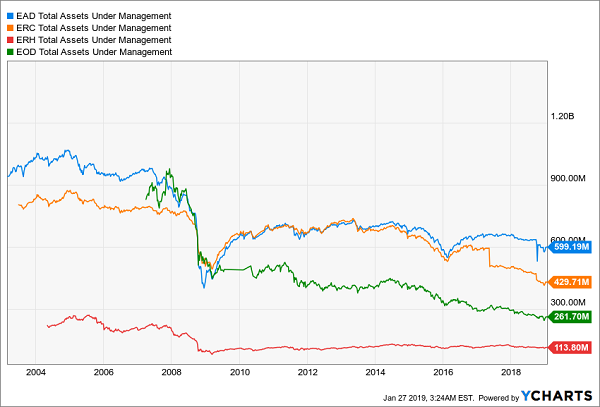 Wells’ CEF Assets Evaporate