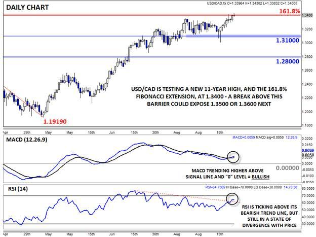 USD/CAD