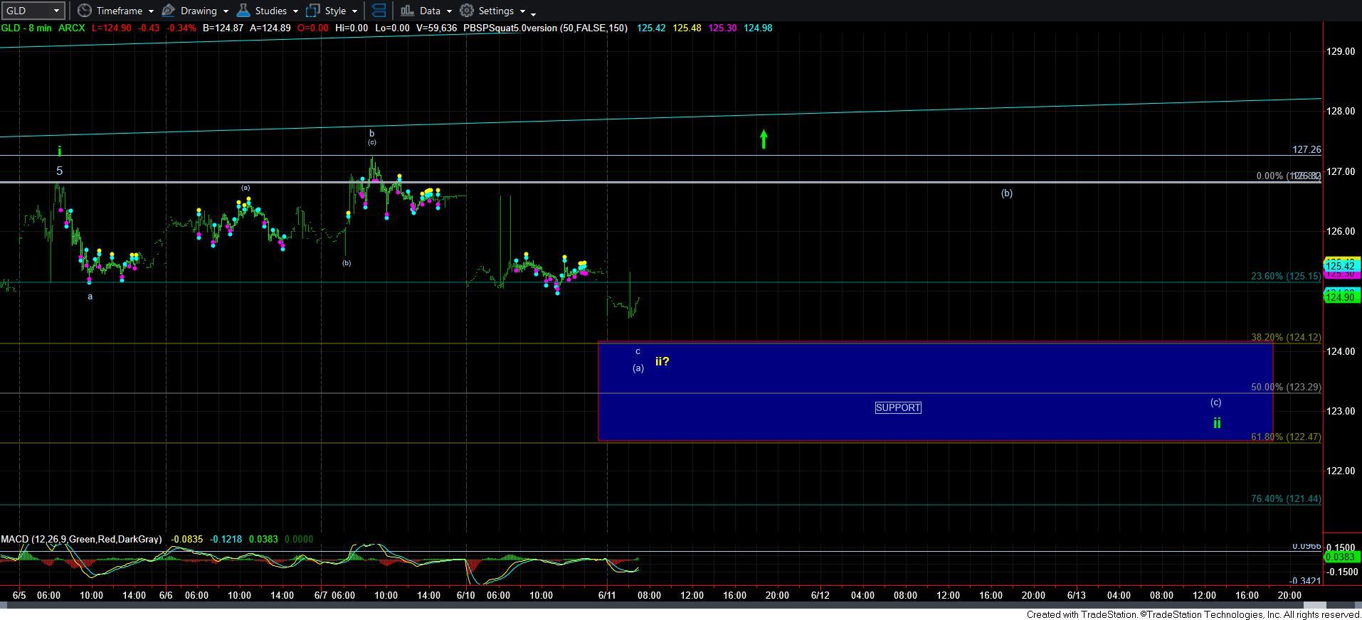 GLD 8 Min Chart