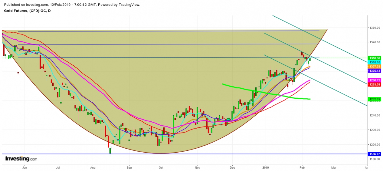 Gold Futures Daily Chart - Cup With Handle