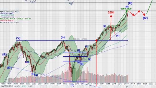 SPX Monthly Chart