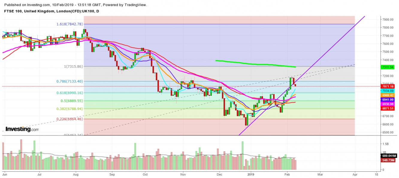 FTSE 100 Daily Chart