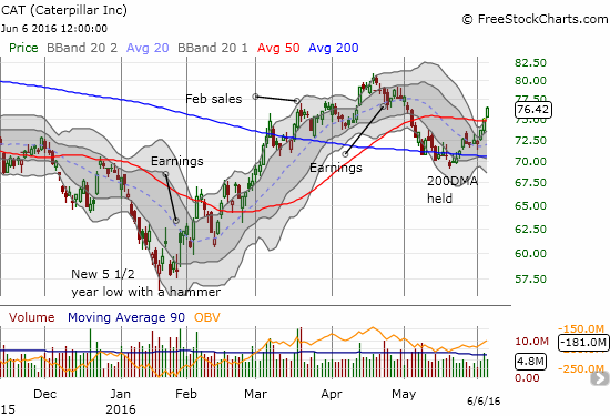 Caterpillar Inc Chart