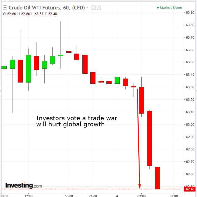 Oil 60-Minute Chart