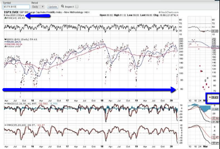 SPX:VIX Daily