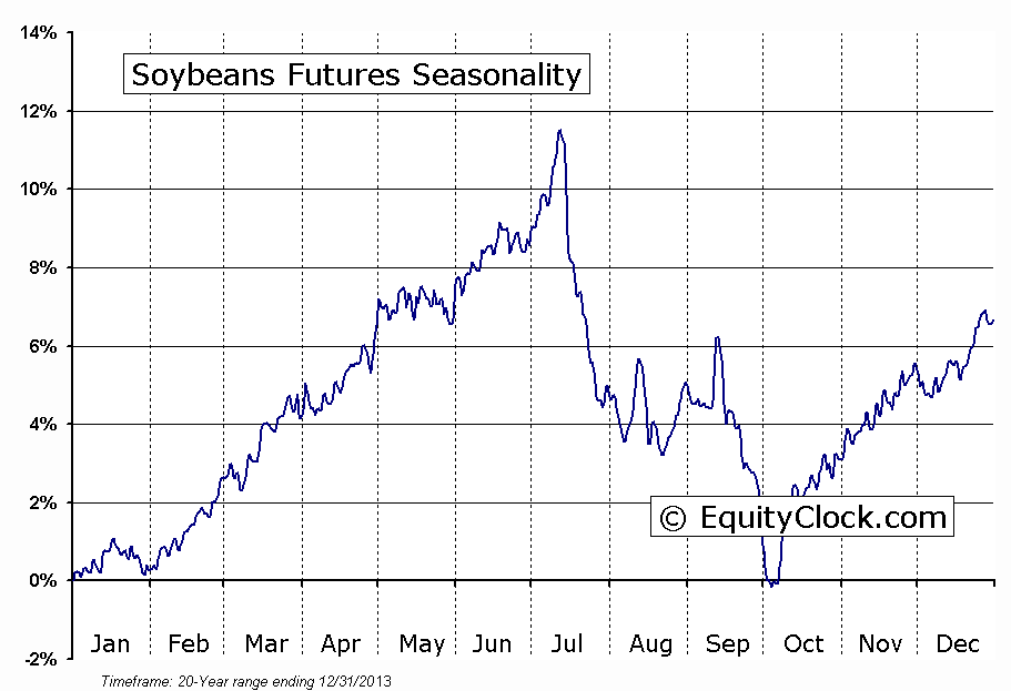 Soybeans Futures (S) Seasonal Chart