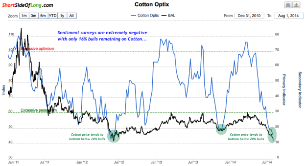 Cotton-Sentiment