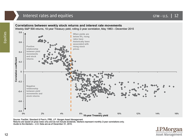 Interest Rates and Equities