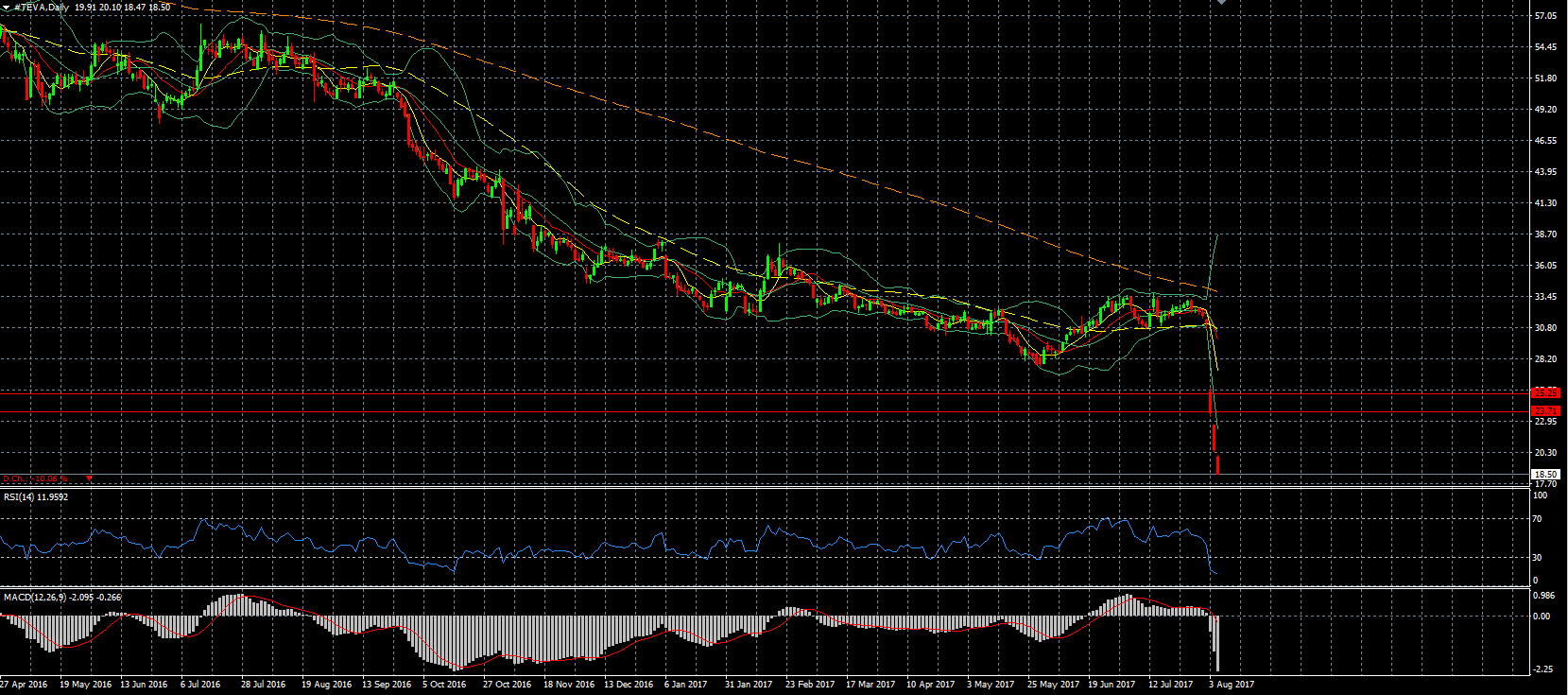 TEVA Daily Chart