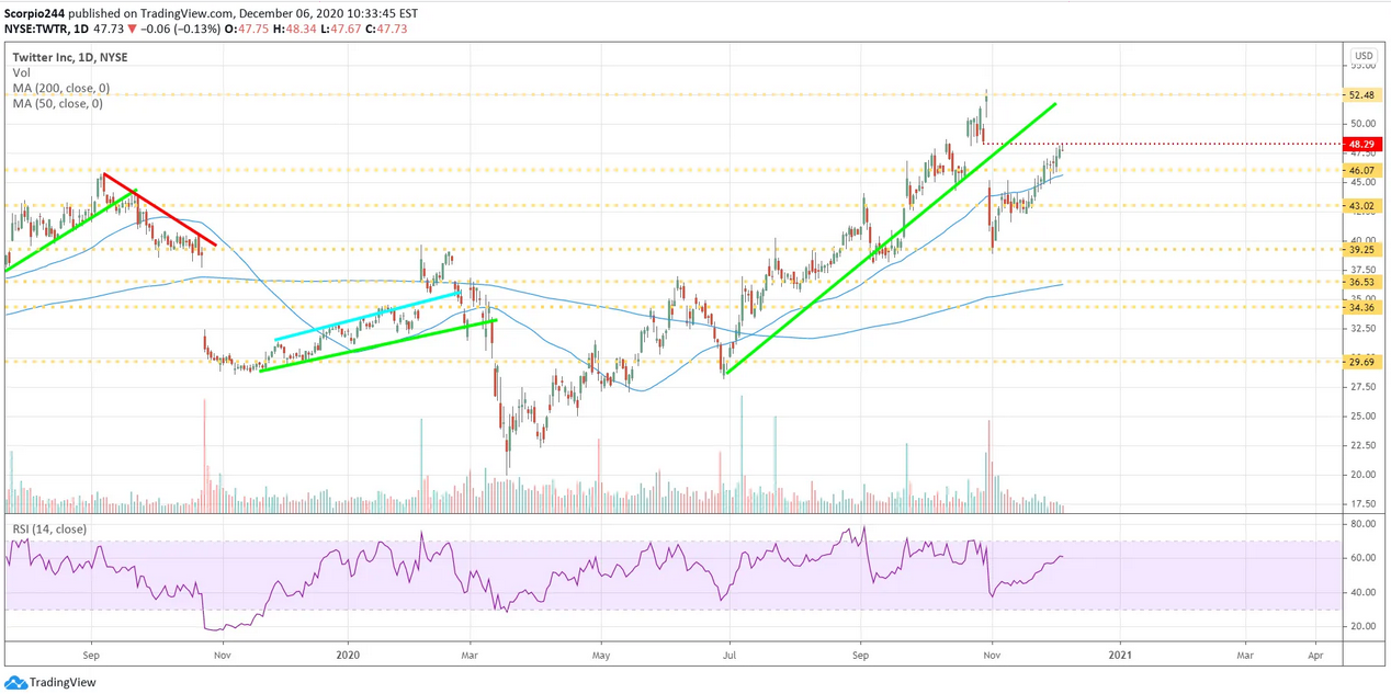 Twitter Inc Daily Chart