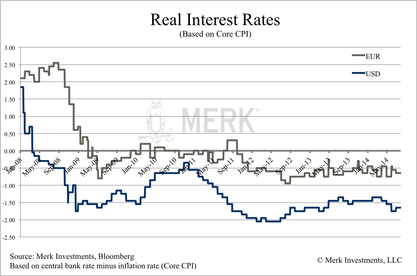 Real Interest Rates Chart