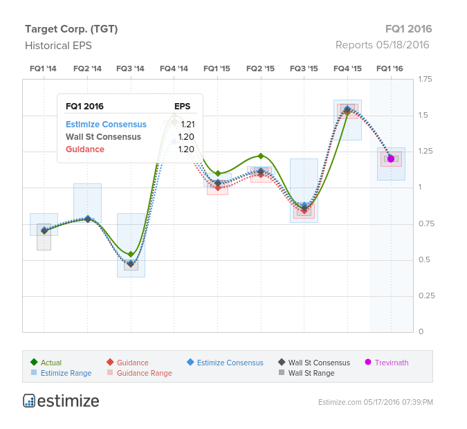 Target Historical EPS Chart