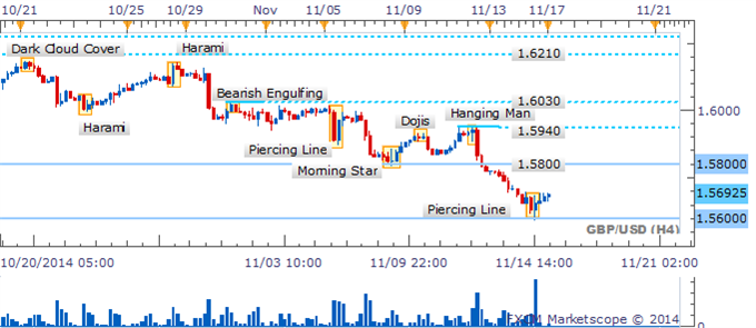 GBP/USD Hourly Chart