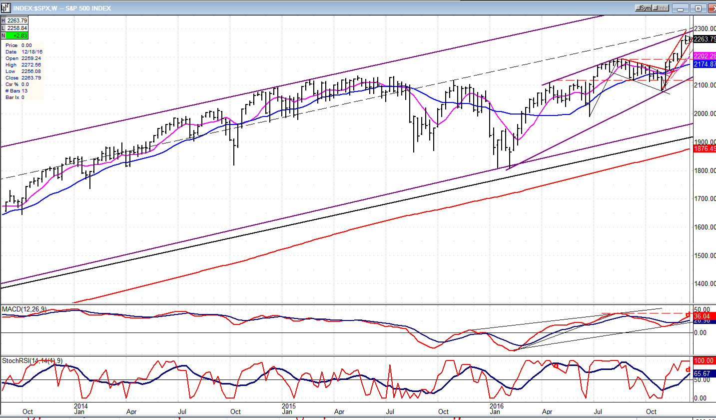 S&P 500 Weekly Chart