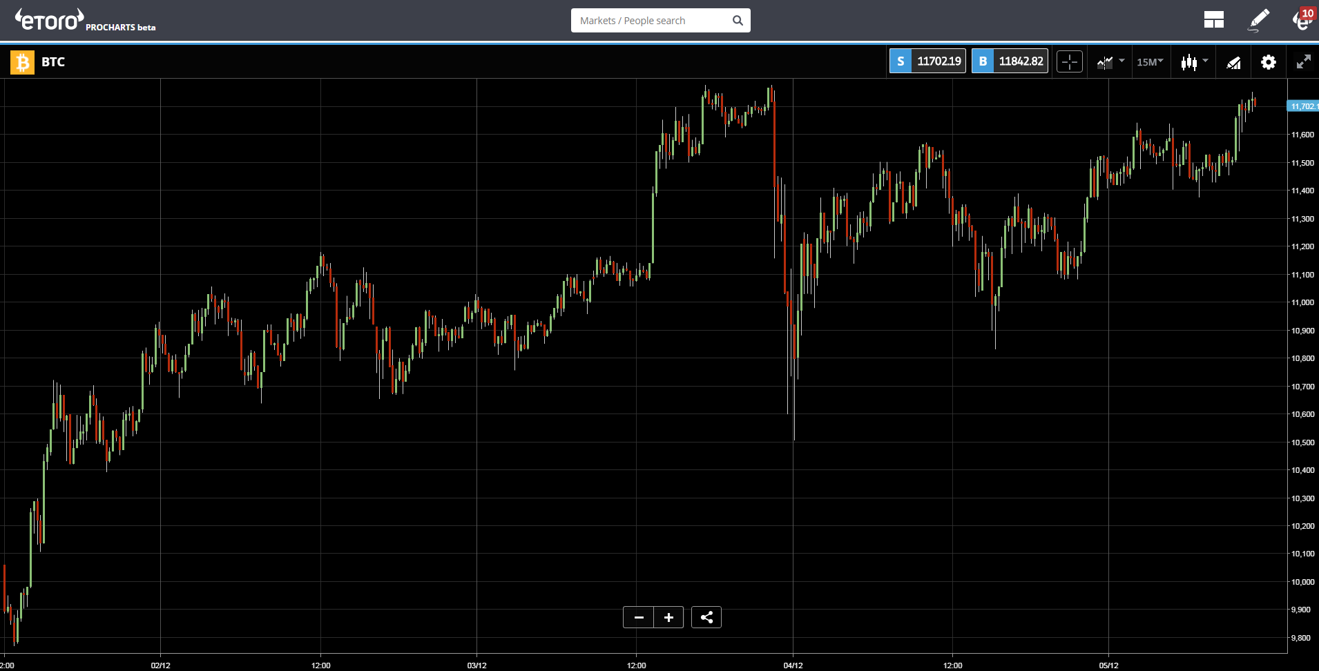 BTC Chart