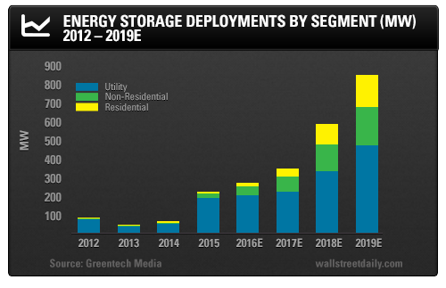 Energy Storage Deployments by Segment (MW) 2012-2019E)
