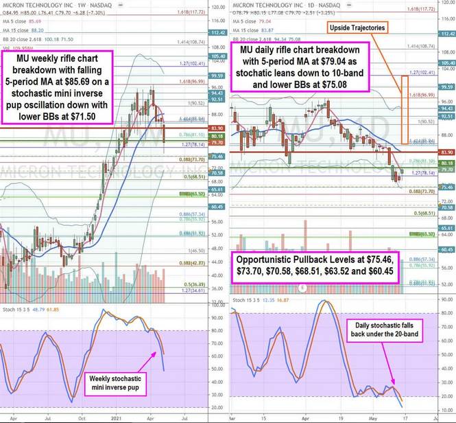 Micron Technology Inc Stock Chart