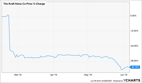 The Kraft Heinz Co Price % Change