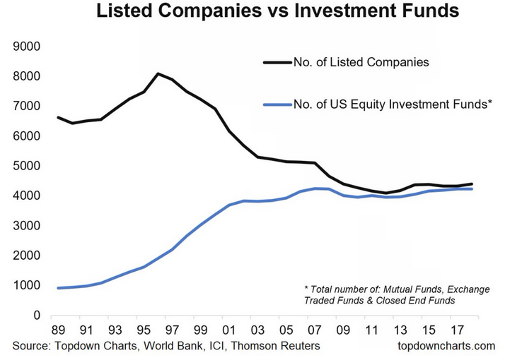 Listed Companies Vs Investment Funds