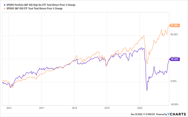 SPY-SPYD Total Returns Long Term