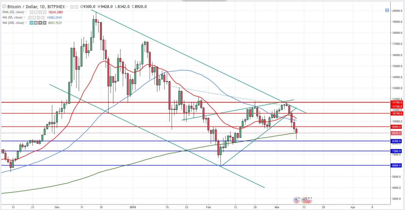 BTCUSD Daily Chart