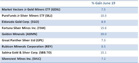 June 19 PM Market Activity