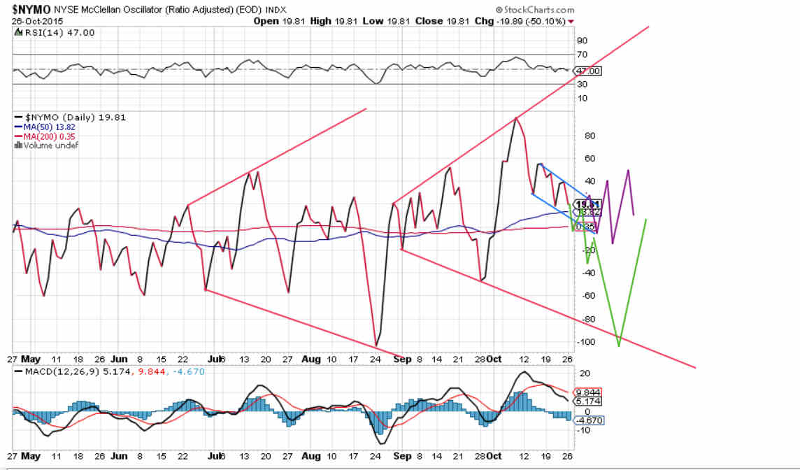 NYMO Daily Chart