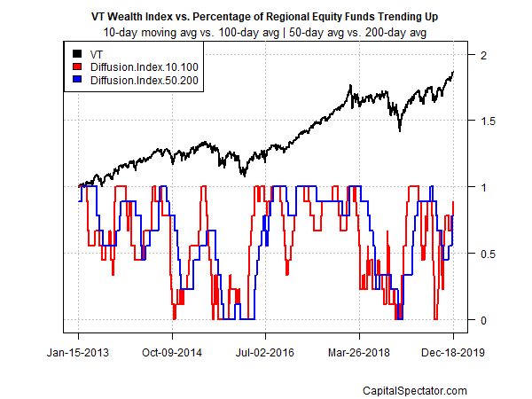 VT Wealth Index Vs Percentage Of Regional Equity Funds