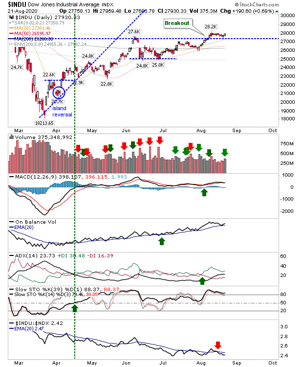 INDU Daily Chart