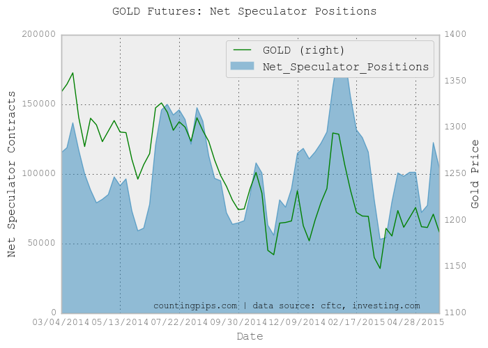 Gold Net Speculator Positions Chart