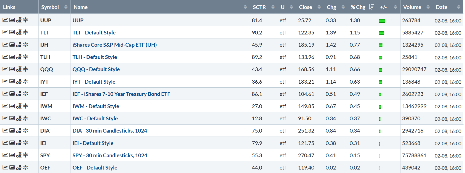 Markets, Starting With This Week's Performance Table