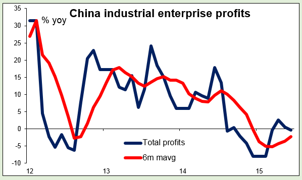 China Industrial Enterprise Profits
