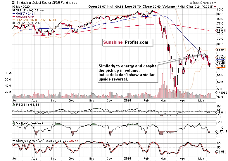 XLI Daily Chart