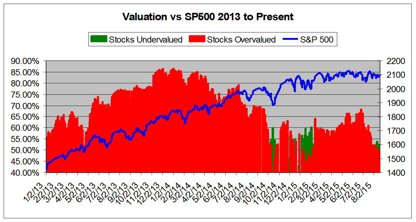 Valuation Vs. S&P 500 Chart