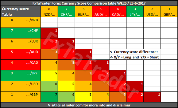 Forex Trader Forex Currecy Socre Table Wk26