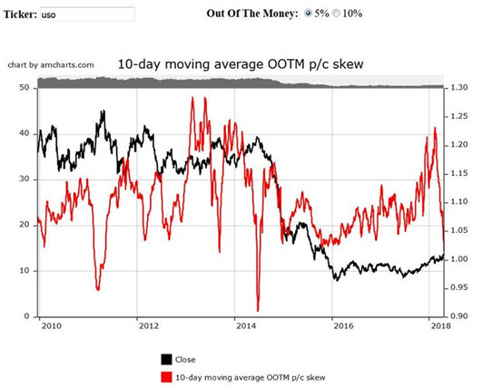 United States Oil ETF