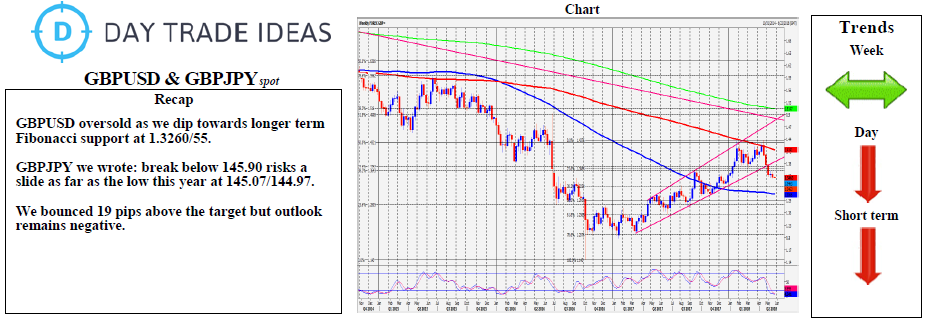 GBPUSD & GBPJPY