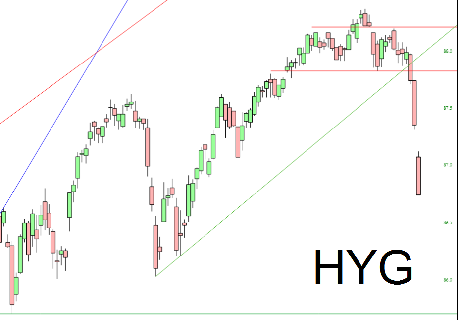 HYG Chart