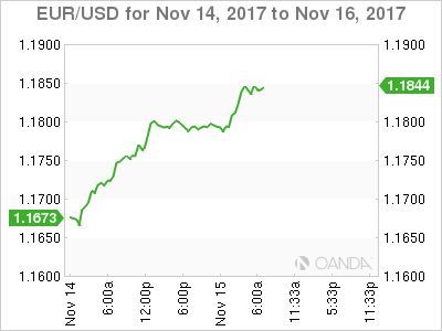 EUR/USD Chart: November 14-16