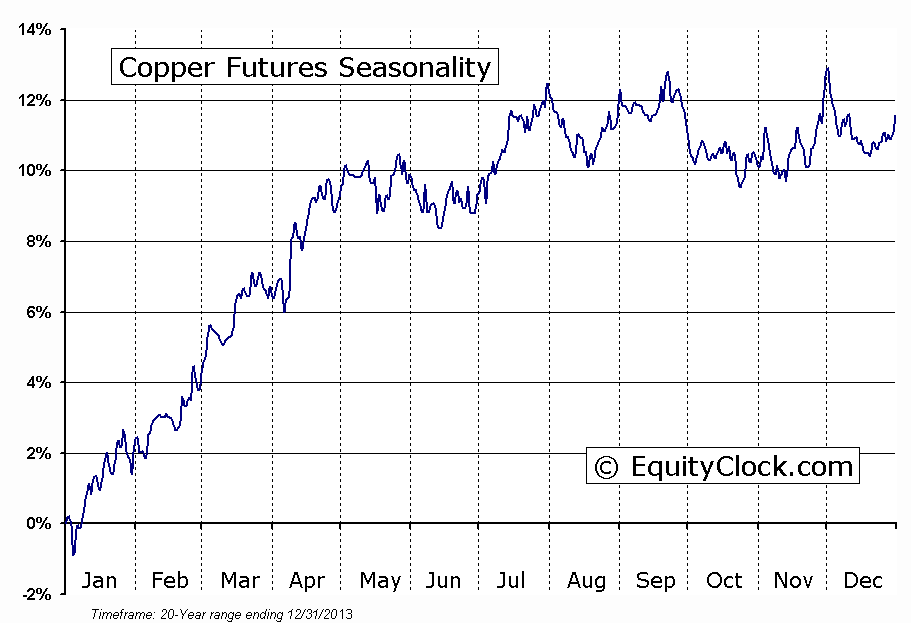 Copper Futures Seasonality 