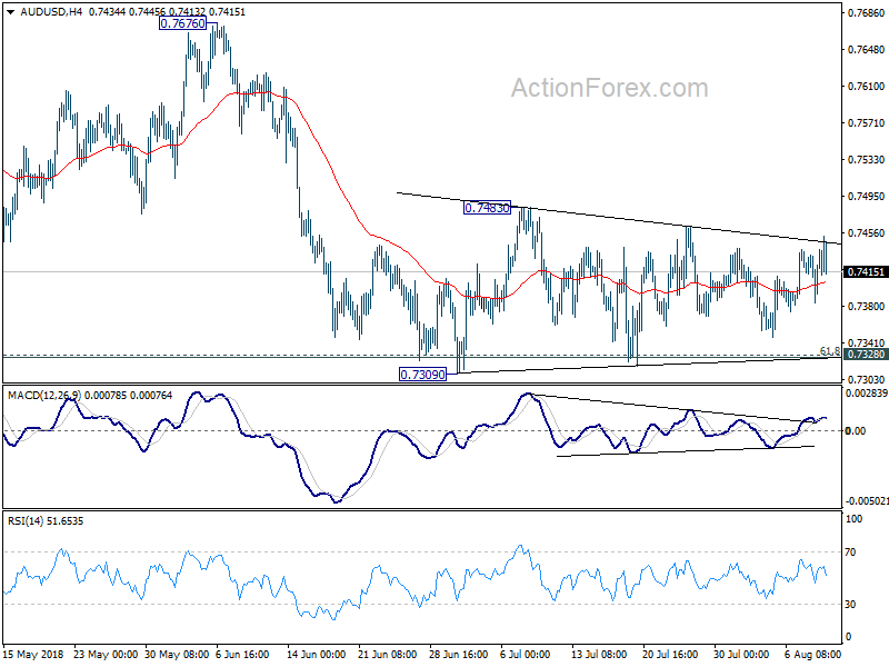 AUD/USD 4 Hour Chart