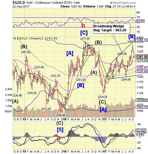 Gold Weekly Chart