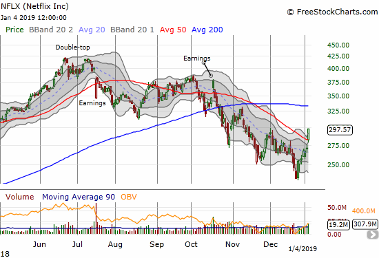 Netflix (NFLX) soared 9.7% on a picture-perfect breakout above its 50DMA and a close above its upper Bollinger Band.