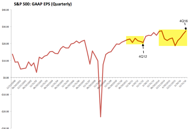 S&P 500: GAAP EPS Quarterly Chart