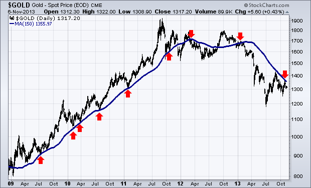 Gold Daily Overview 2009-Present