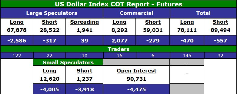 US Dollar Index COT Report - Futures