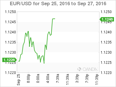 EUR/USD Sep 24 - 27 Chart