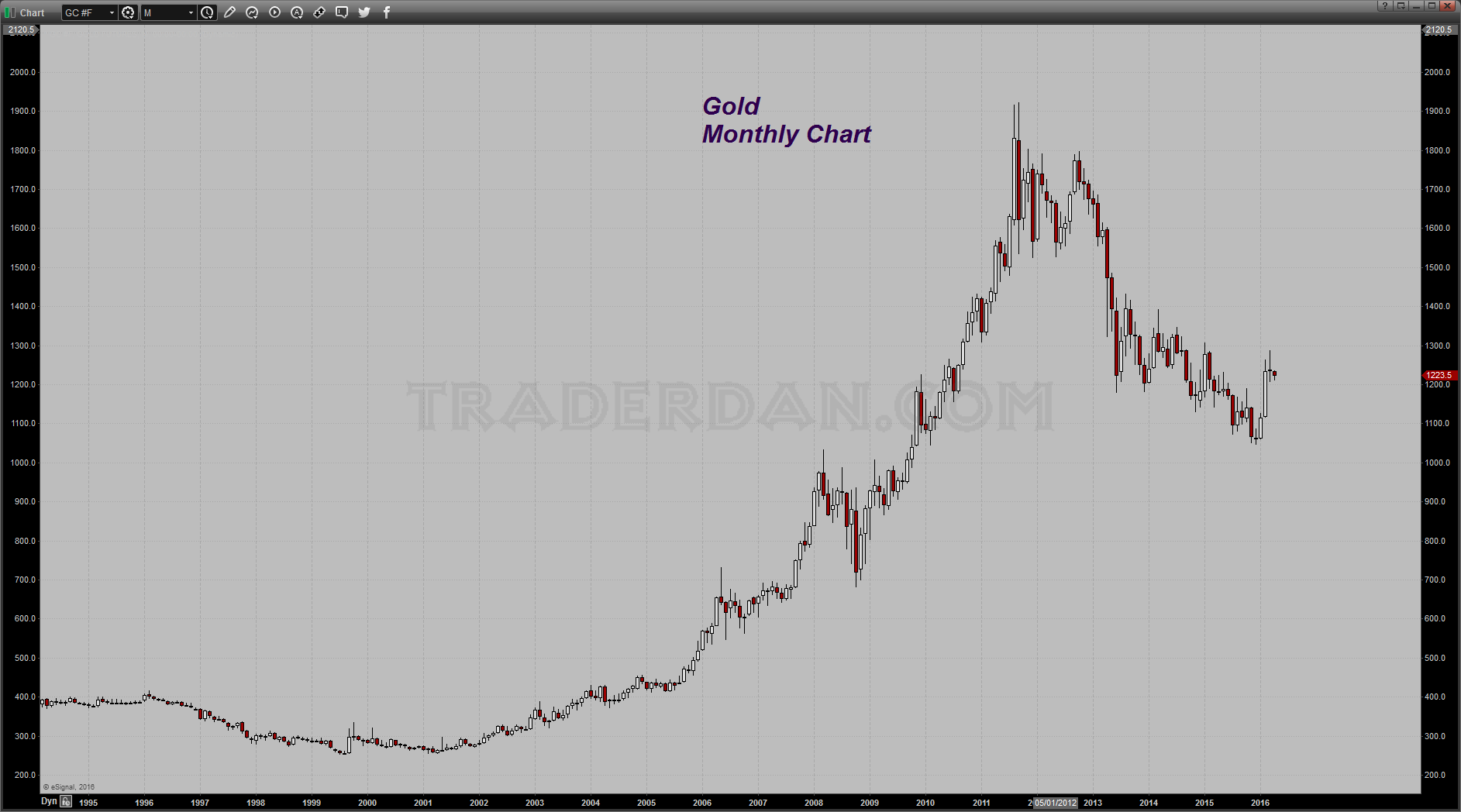 Gold Monthly 1994-2016